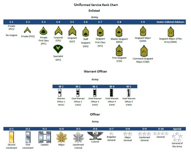 The complete list of US military ranks (in order)