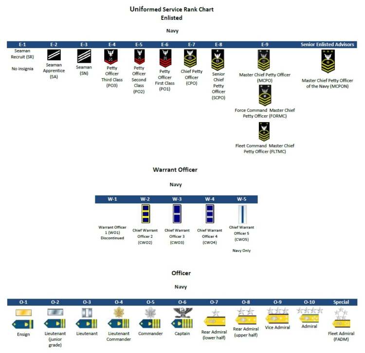 The complete list of US military ranks (in order)
