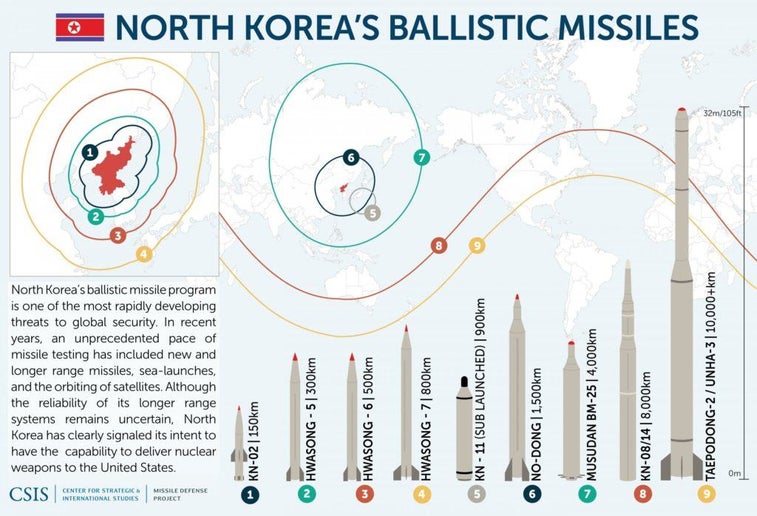 Here’s an inside look at North Korea’s ballistic missile inventory