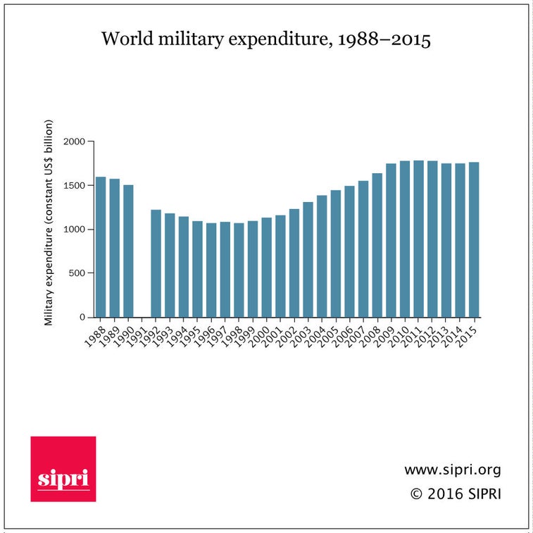 After years of declining military spending, the world is now re-arming