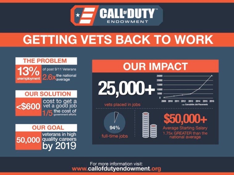 This video game company has pledged to help 50,000 vets find jobs