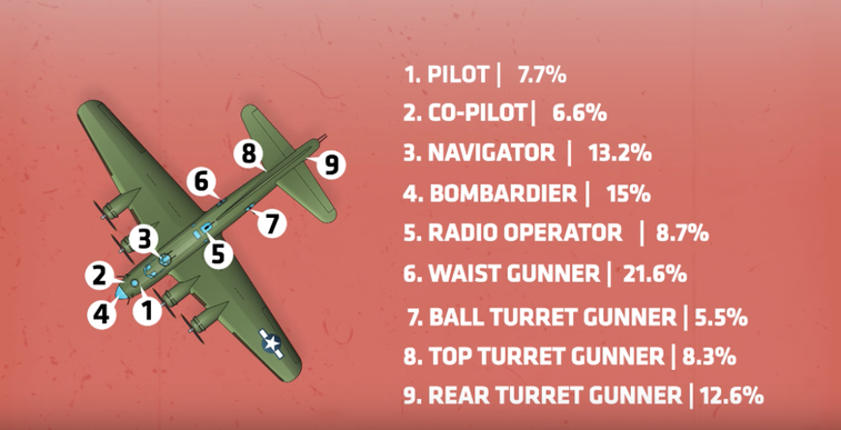 Being assigned to a bomber crew in WWII was basically a death sentence