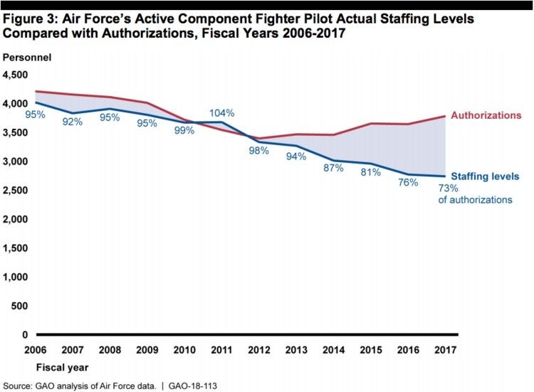 The Air Force is in dire need of more fighter pilots