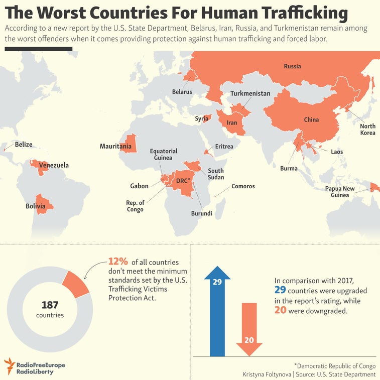 These countries are the worst human traffickers in the world
