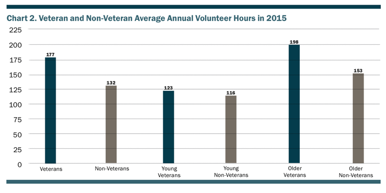 Veterans are the most civic-minded group in America for the 3rd year in a row