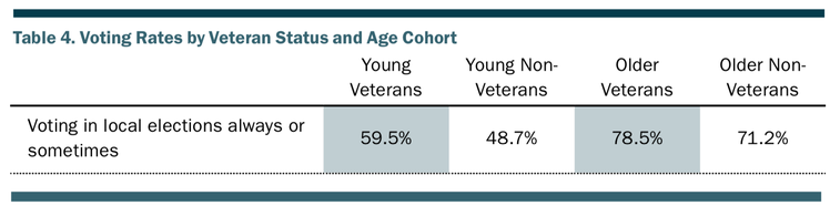 Veterans are the most civic-minded group in America for the 3rd year in a row