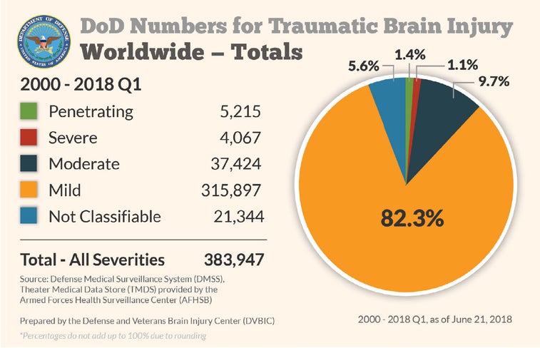 The Army takes a staggering majority of traumatic brain injuries