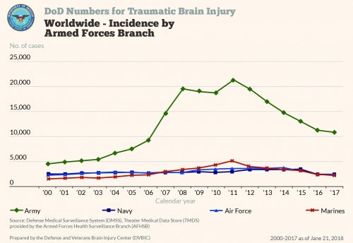 The Army takes a staggering majority of traumatic brain injuries