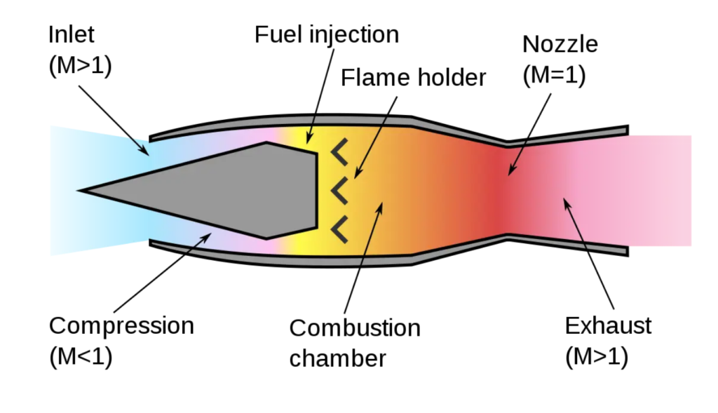 Ramjet propulsion (WikiMedia Commons)