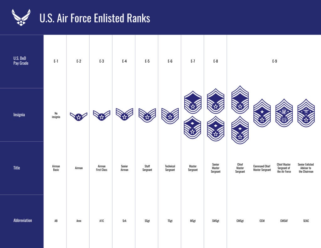 Air Force ranks for enlisted