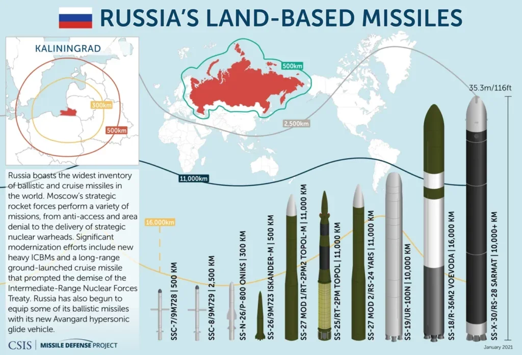 russian missiles listed
