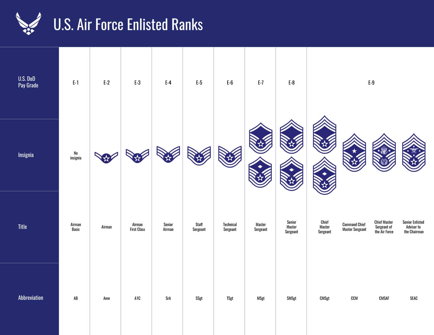 U.S. Air Force Enlisted Ranks. (U.S. Air Force Graphic by Rosario "Charo" Gutierrez)
