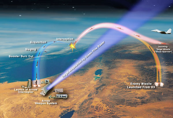 <em>A diagram depicting the stages of an Arrow intercept (Missile Defense Agency)</em>