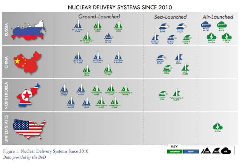 Nuclear strike delivery systems. (Nuclear Posture Review)