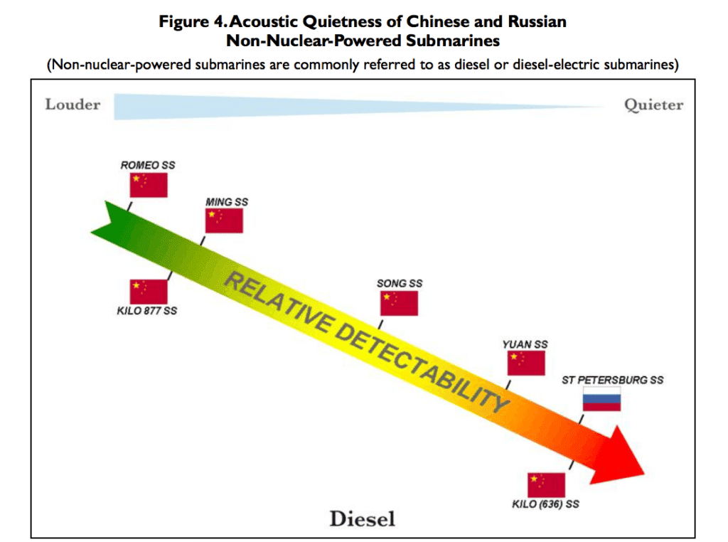A graph showing the relative difficulty of detecting different classes of Chinese and Russian submarines. | Congressional Research Service