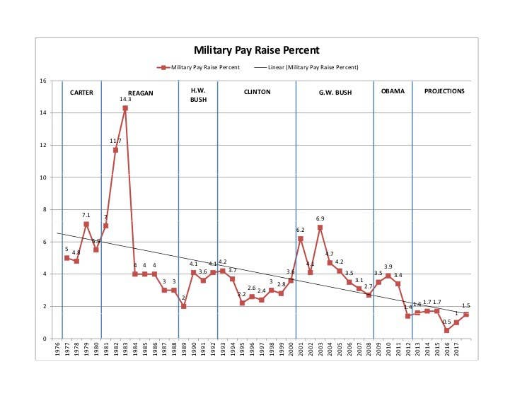 Military pay raises since 1977.