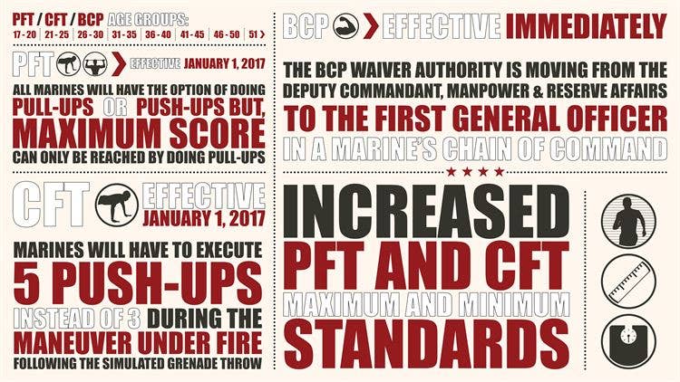 Revisions have been made to the U.S. Marine Corps physical fitness program, to include the Physical Fitness Test (PFT), Combat Fitness Test (CFT) and the Body Composition Program (BCP). All final changes to BCP will take effect as of January 2017.