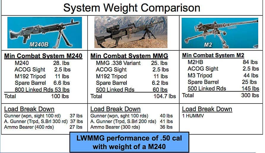 The General Dynamics Lightweight Medium Machine Gun delivers a ballistic punch similar to an M2 .50 cal with less weight than the current M240. (Photo from General Dynamics Land Systems briefing documents)