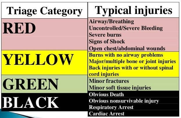 Mass casualty triage cards