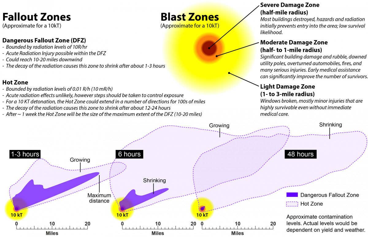 Dangerous radioactive fallout zones shrink rapidly after a nuclear explosion. Bruce Buddemeier/Lawrence Livermore National Laboratory