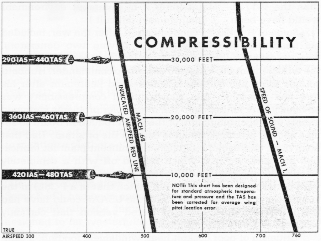This P-38 compressibility chart is taken from a USAAF P-38 pilot training manual. Pilots of early P-38s (ones without the 1943 dive flap retrofit) were advised against steep dives as compressibility would force the plane to dive more steeply as well as immobilize the controls, a situation that could prove fatal if initiated below 25,000 feet. (U.S. Air Force graphic)