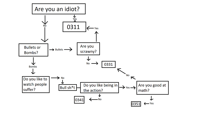 Please, refer to this flowchart.
