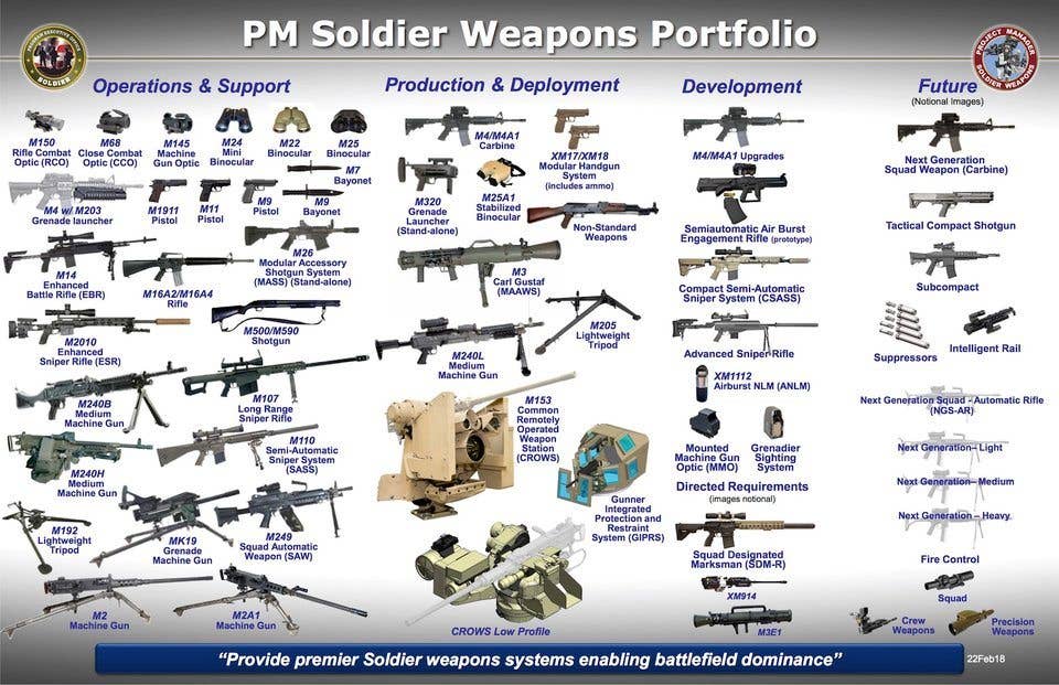 All of the US Army's standard issue weapons to individual soldier as of February 2018. (US Army)