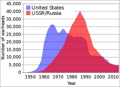 Nuclear weapons stockpiles and inventories of the US and the Soviet Union/Russia from 1945 to 2006.