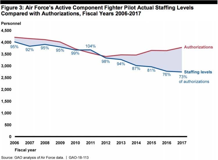The Air Force's fighter-pilot shortfall has grown significantly over the past several years.