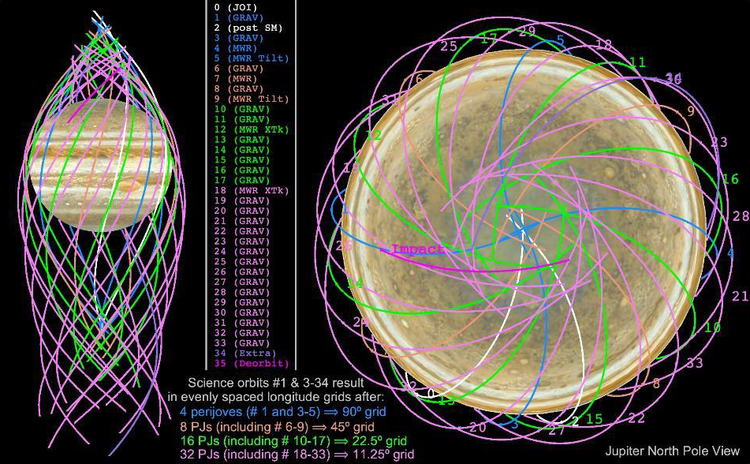 Au00a0diagram of Jupiter's orbits.