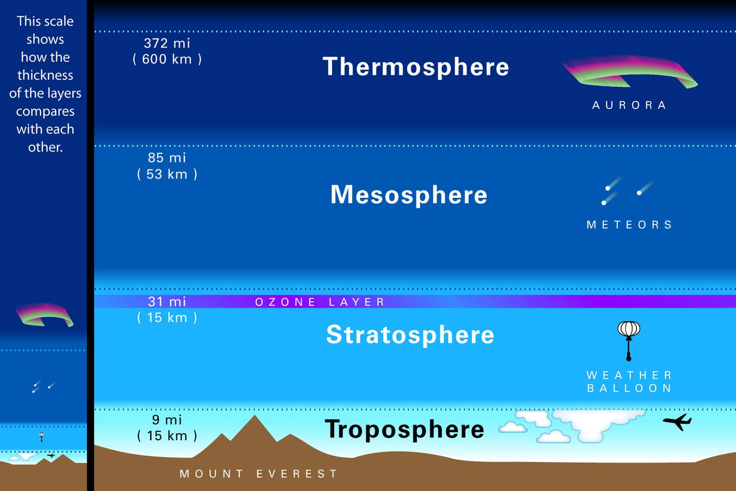 The layers of Earth's atmosphere.