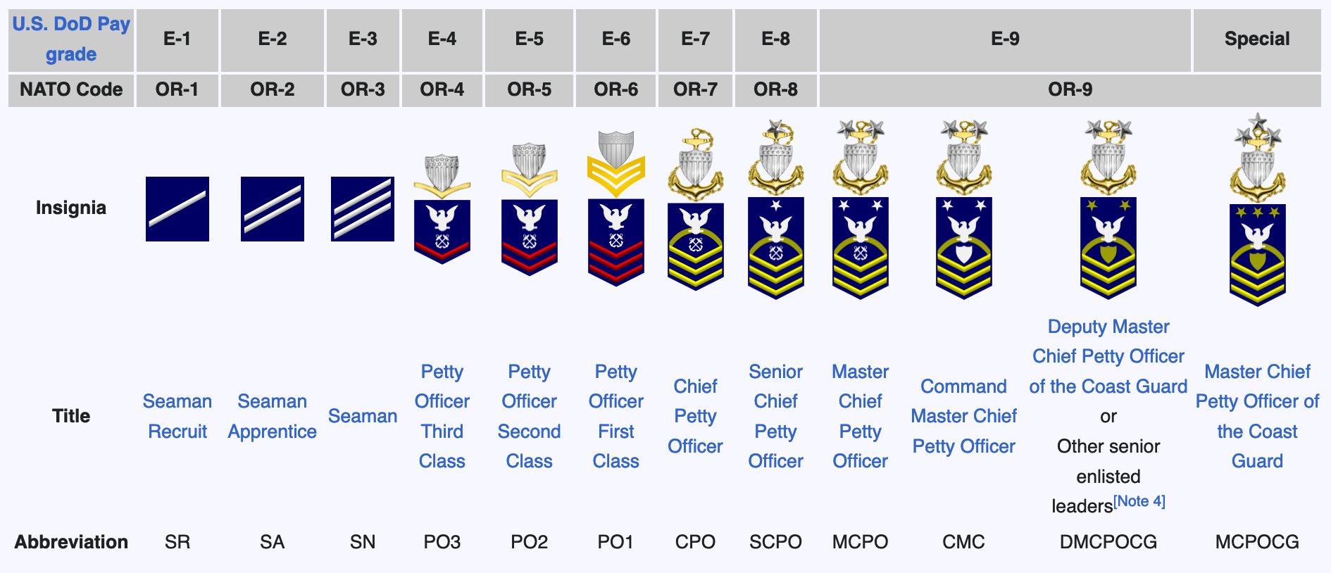 All Rcacs Ranks The complete guide to Coast Guard ranks