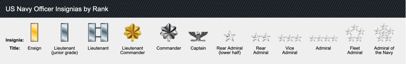 The complete guide to Navy ranks and insignia