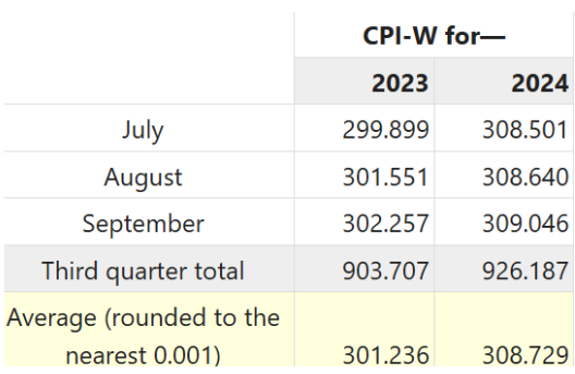 VA COLA Chart Calulation