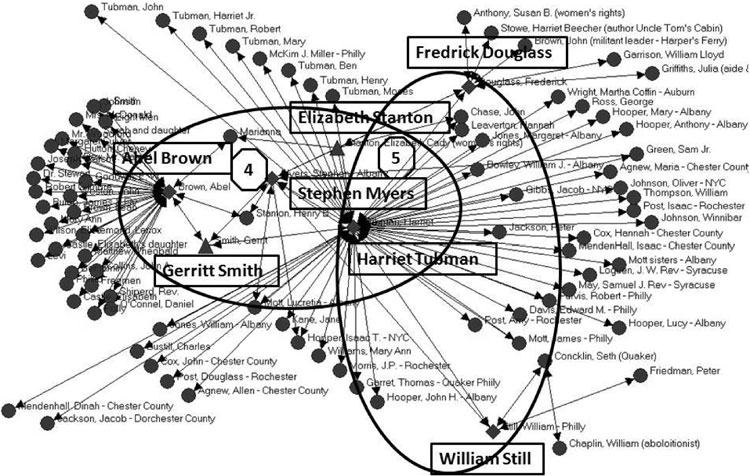Harriet Tubamn network Sociogram researchgate