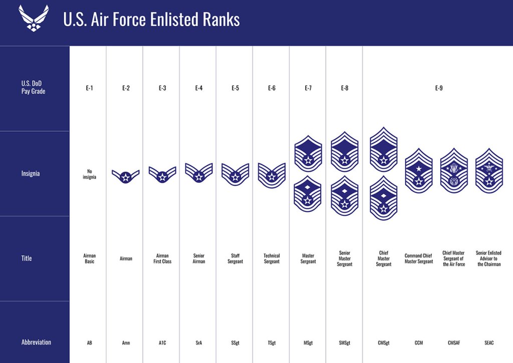 Air Force enlisted ranks.